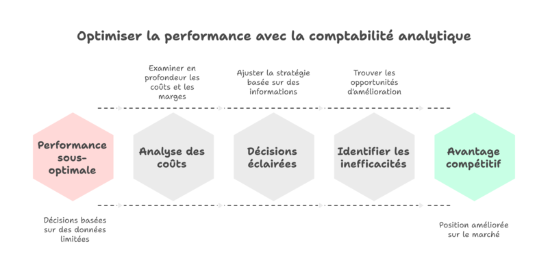 L'avantage compétitif de la comptabilité analytique