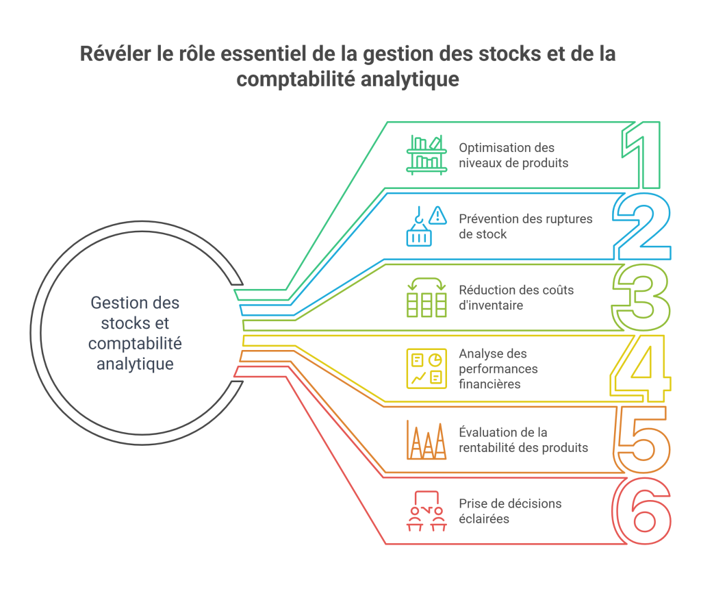 Maîtriser l’inventaire grâce à une vision analytique
