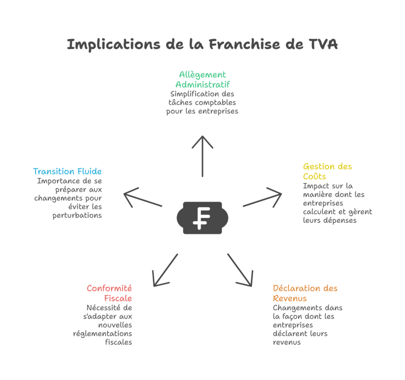 Comment sortir de la franchise de TVA ?