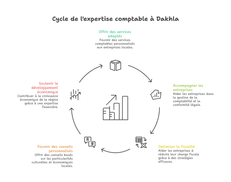 Services essentiels pour votre société à Dakhla