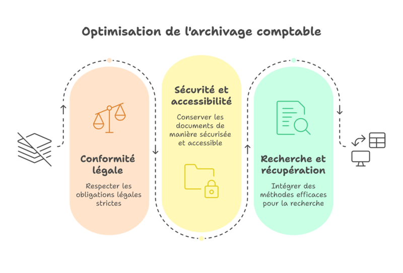 Mise en conformité archivage numérique PME : plan d’action